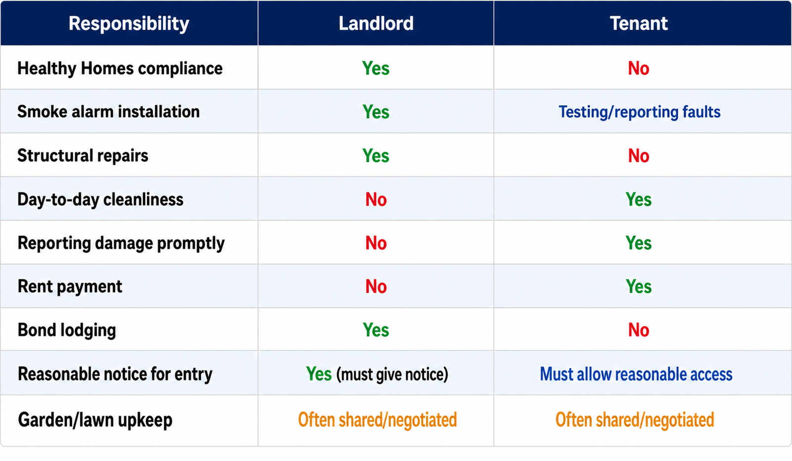 Landlord Responsibilities NZ