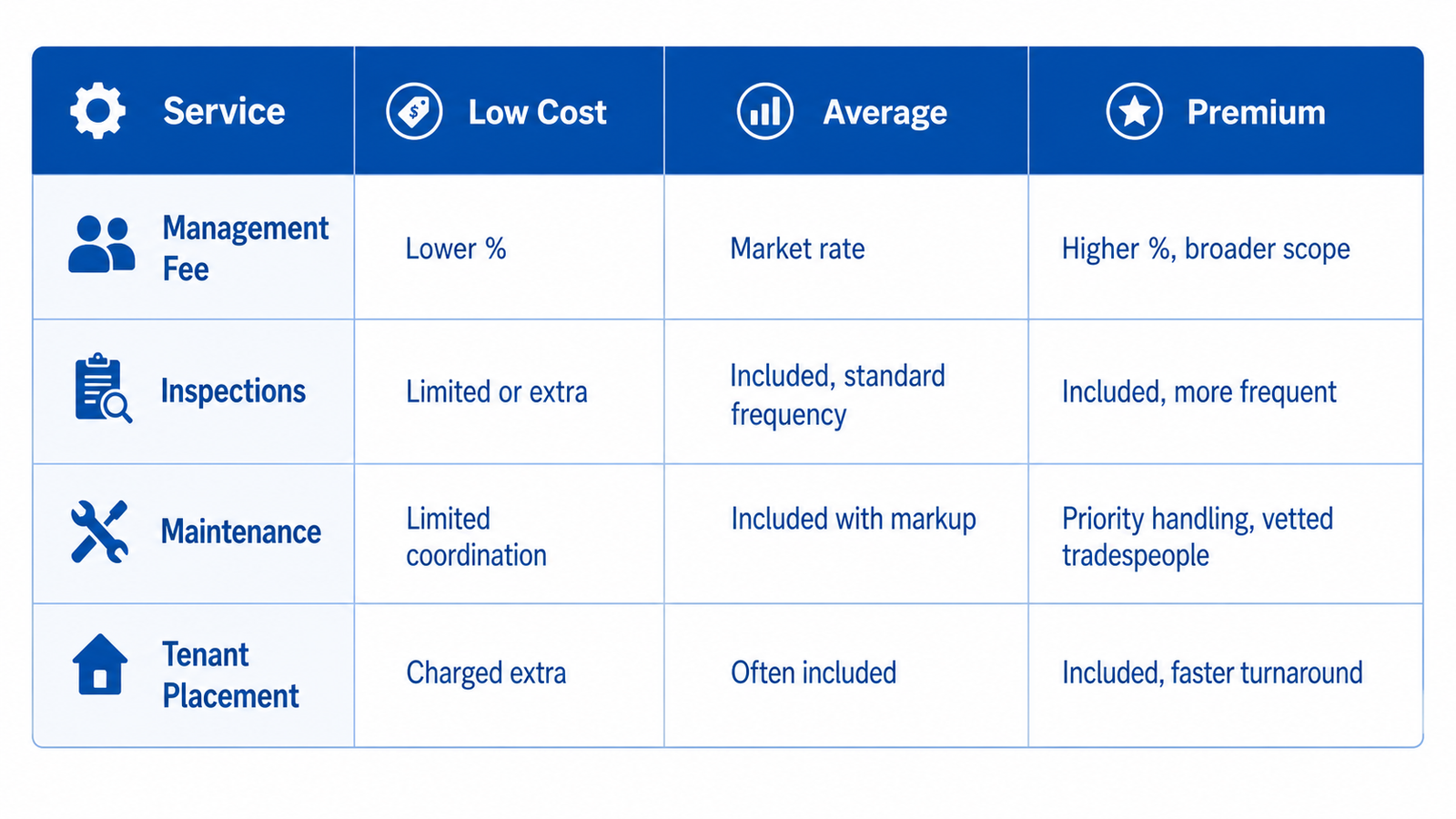 property management fees