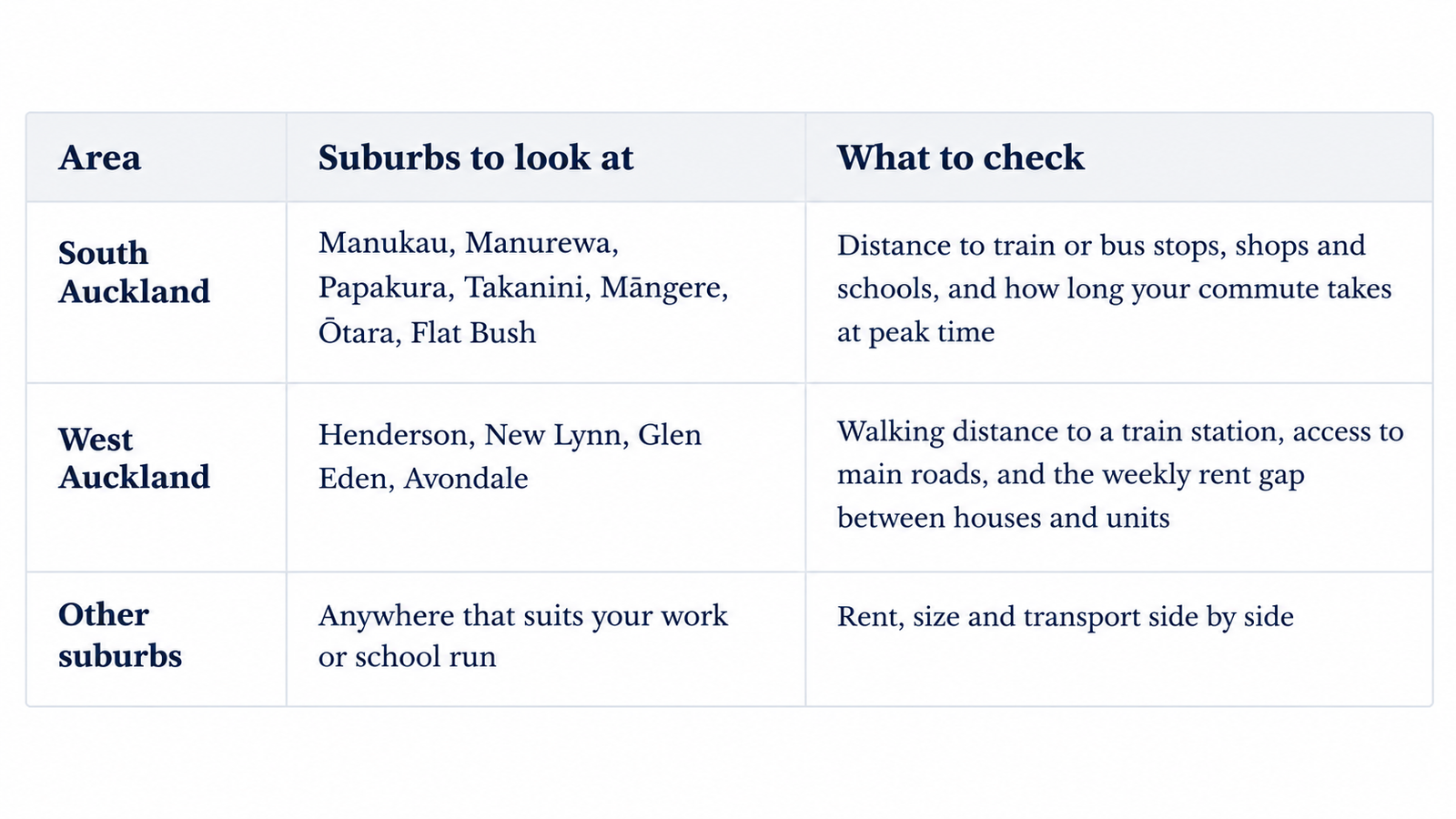 Auckland Suburb Rental Guide Table