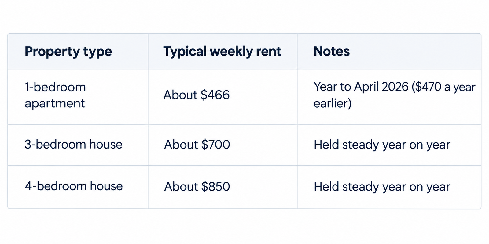 Average Weekly Rent in Auckland
