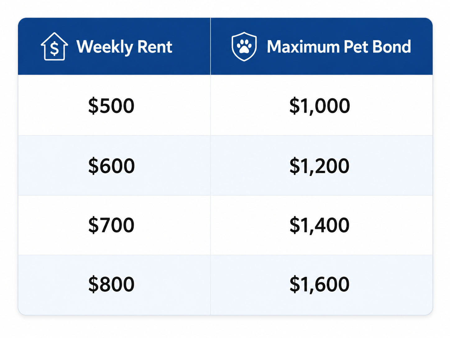 Calculate a Pet Bond