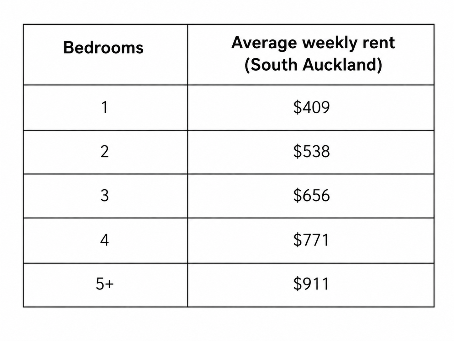 Average Rent in Auckland by Number of Bedrooms