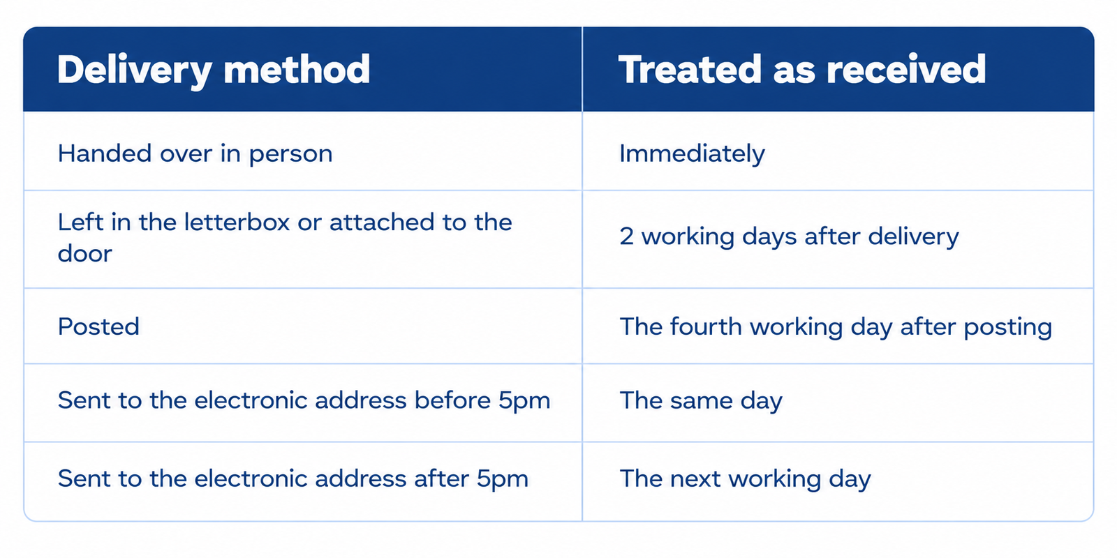 Delivery Methods and Treatment Timing