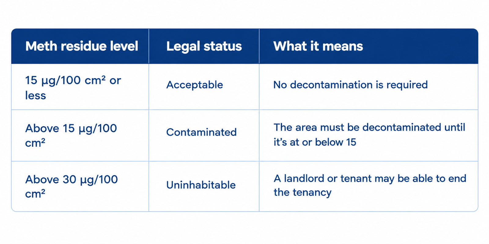 Meth Residue Level Guidance Table
