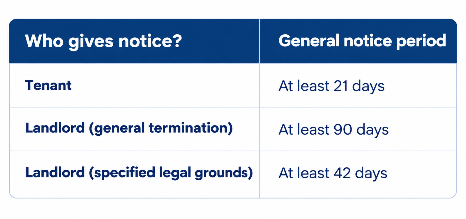 Notice Periods by Party NZ