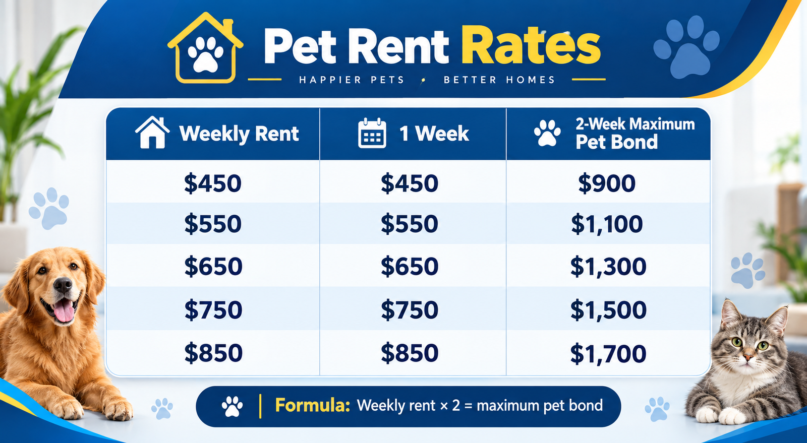 Pet Rent Rates