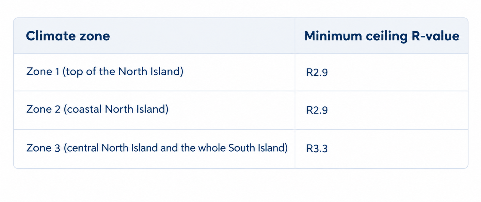 Property Insulation Requirements R-Value Table