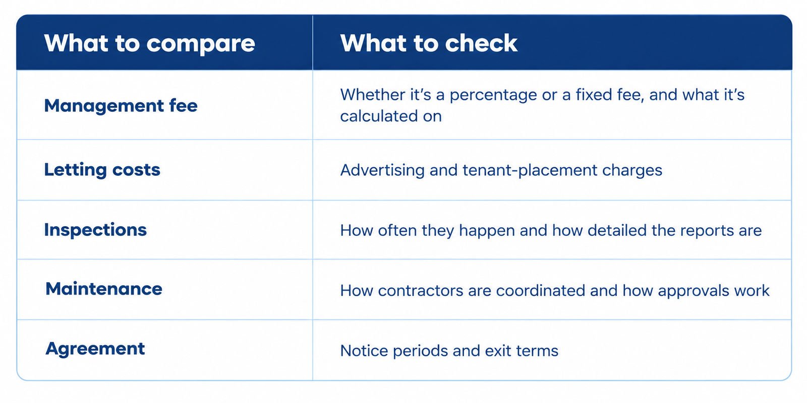 Property Management Comparison Table