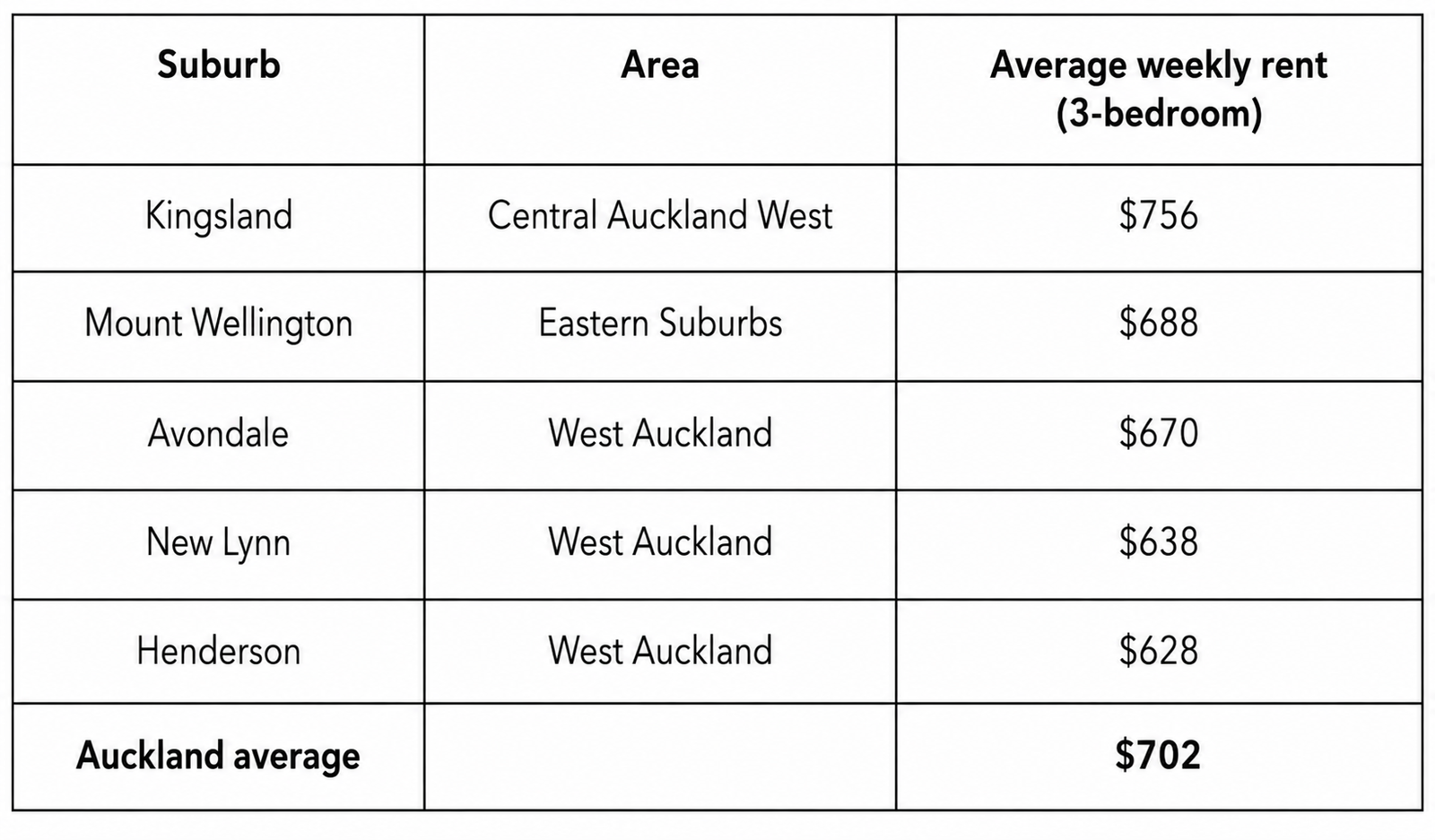 Rental Prices Across Popular Auckland Suburbs