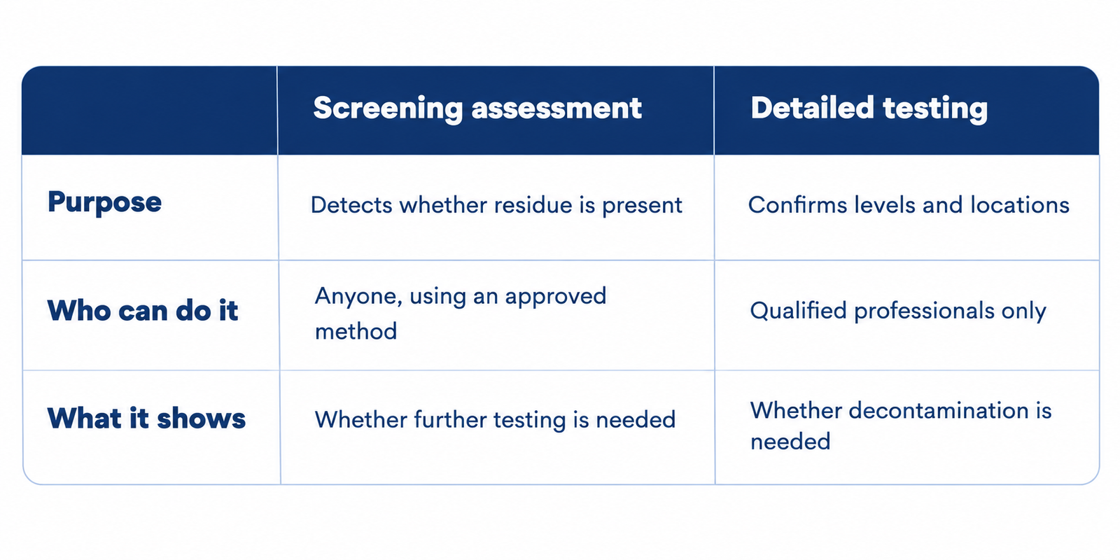Screening Assessment Comparison Table