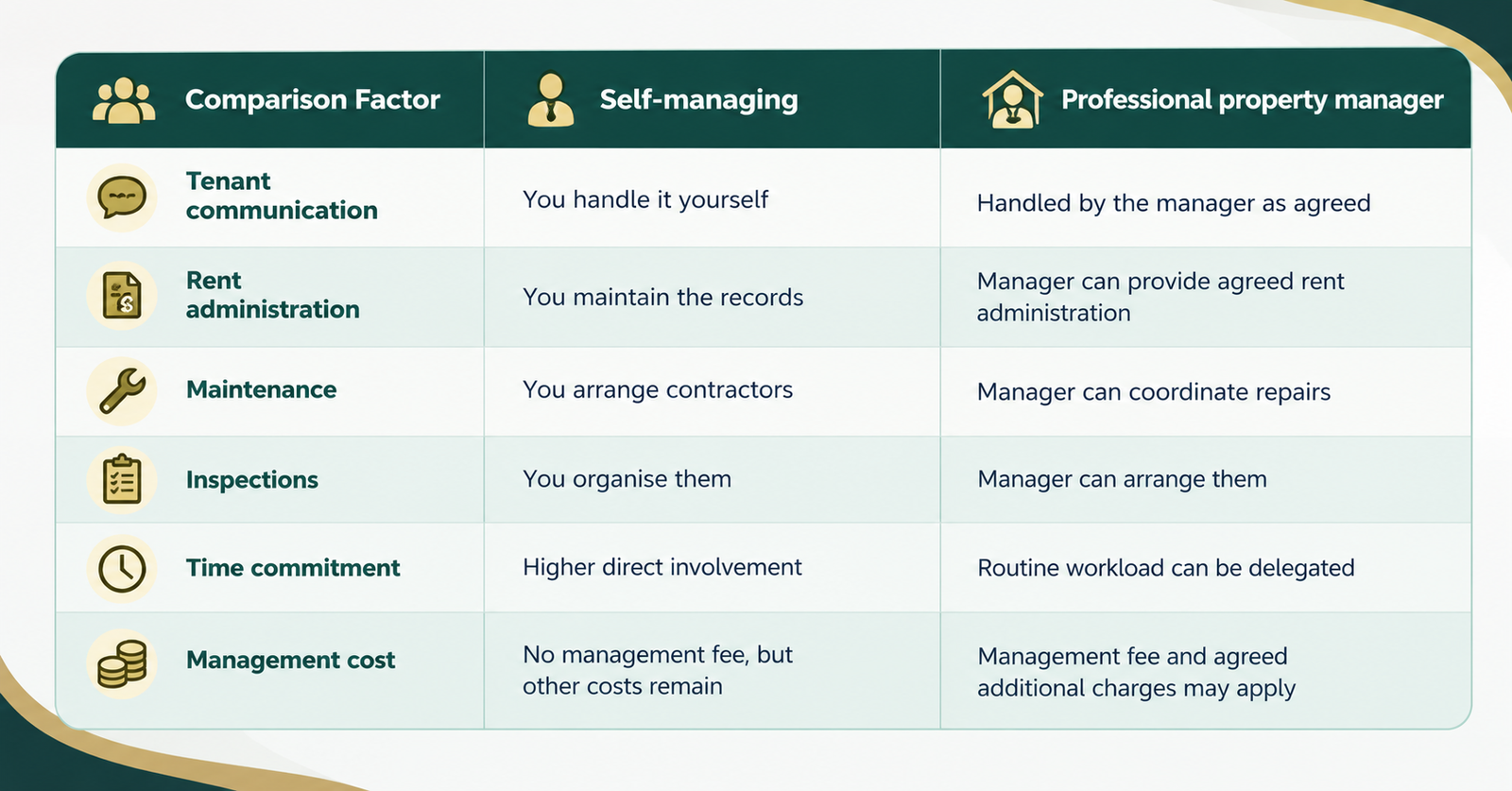 Self-Managing vs Professional Property Management